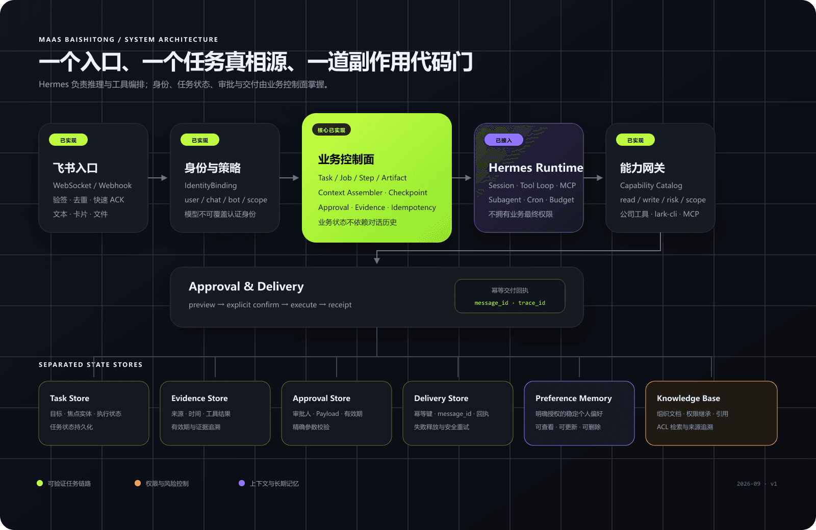MaaS 百事通总架构:飞书入口经过身份策略和业务控制面,进入 Hermes Runtime,再通过能力网关、审批与交付完成任务